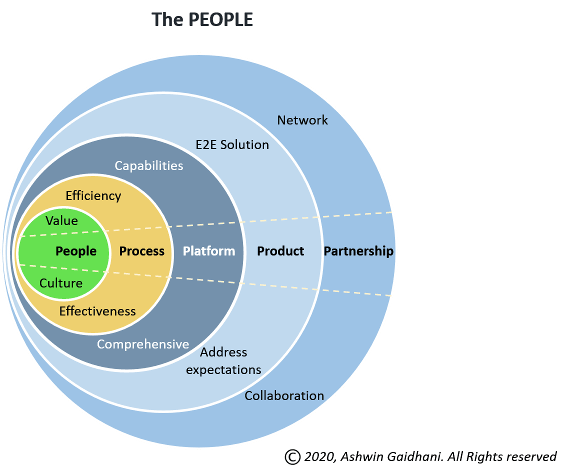Digital transformation process framework